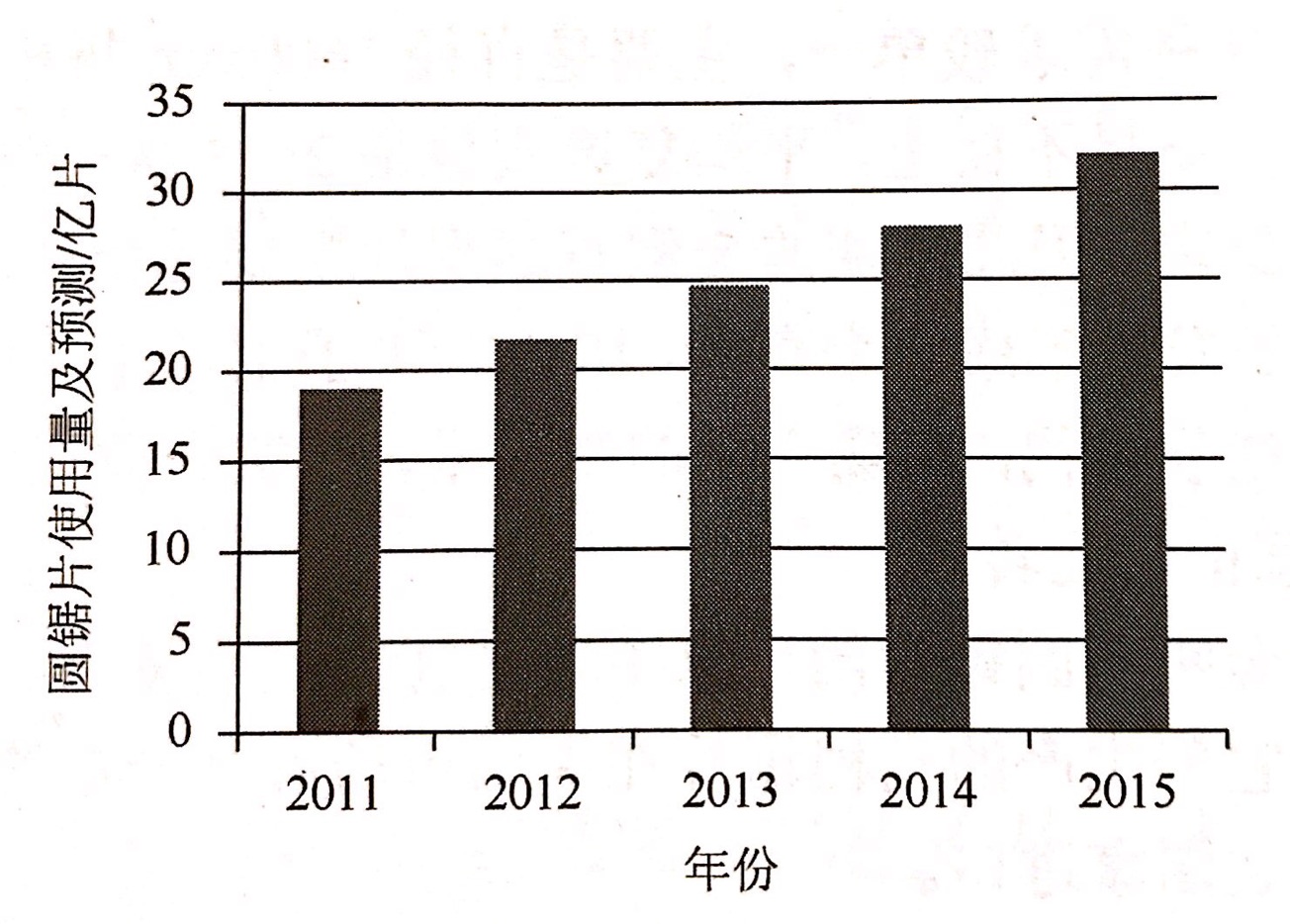 2011-2015年我國金剛石切割片及其基體市場(chǎng)需求量及預(yù)測(cè)