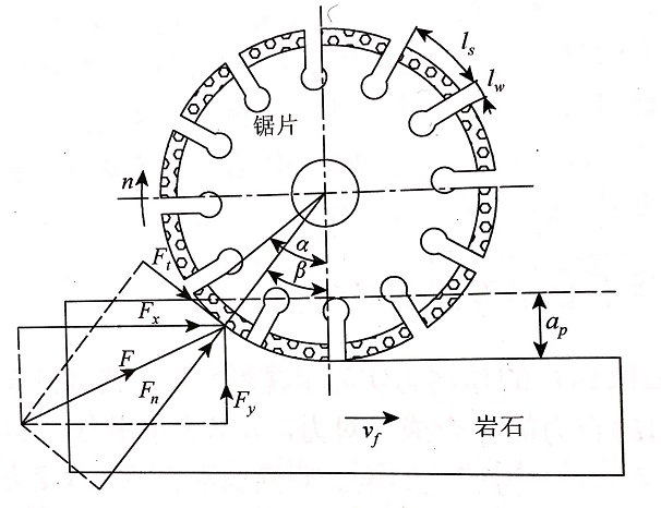 建立瓷磚切割片轉(zhuǎn)向?yàn)檎D(zhuǎn)與反轉(zhuǎn)來分析瓷磚對(duì)它的作用力