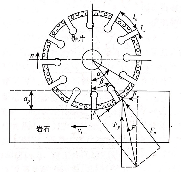 建立瓷磚切割片轉(zhuǎn)向?yàn)檎D(zhuǎn)與反轉(zhuǎn)來分析瓷磚對(duì)它的作用力